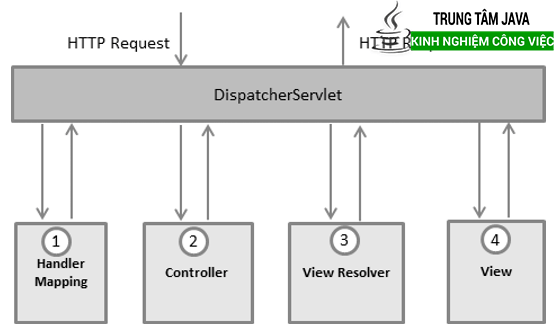 spring dispatcherservlet