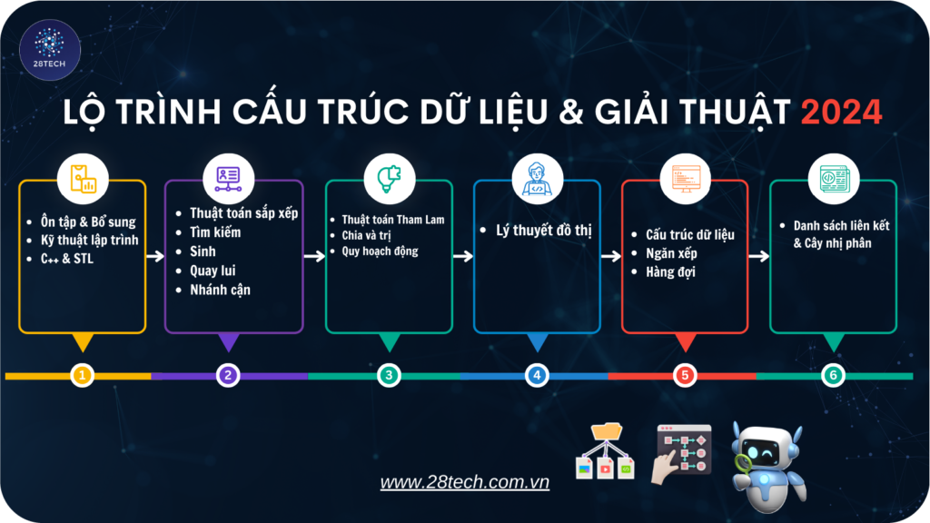 [28TECH] Khóa Học Cấu Trúc Dữ Liệu Và Giải Thuật 2024